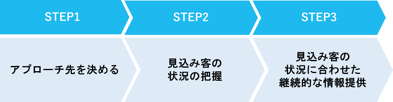 インサイドセールスを成功させるための3ステップ
