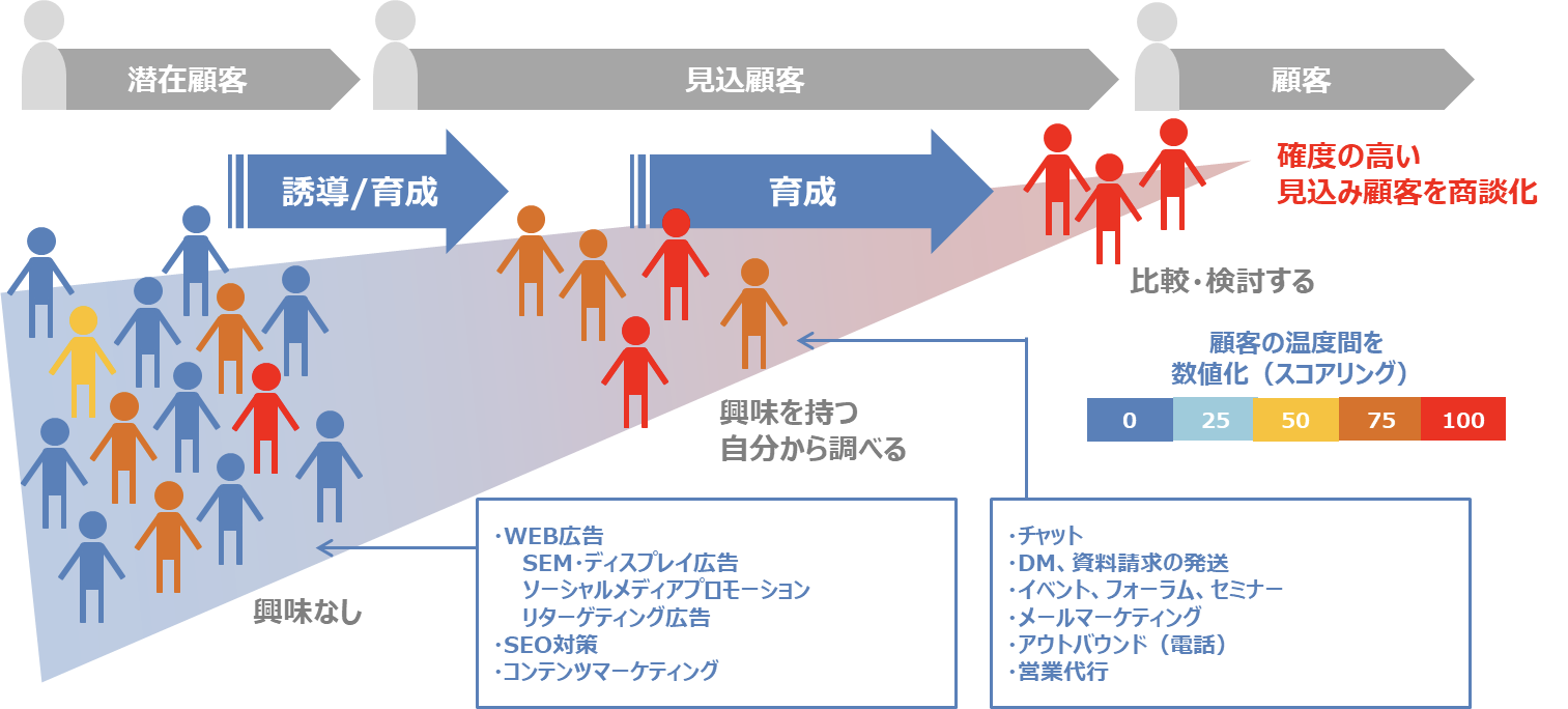 インサイドセールスによって顧客を獲得する図