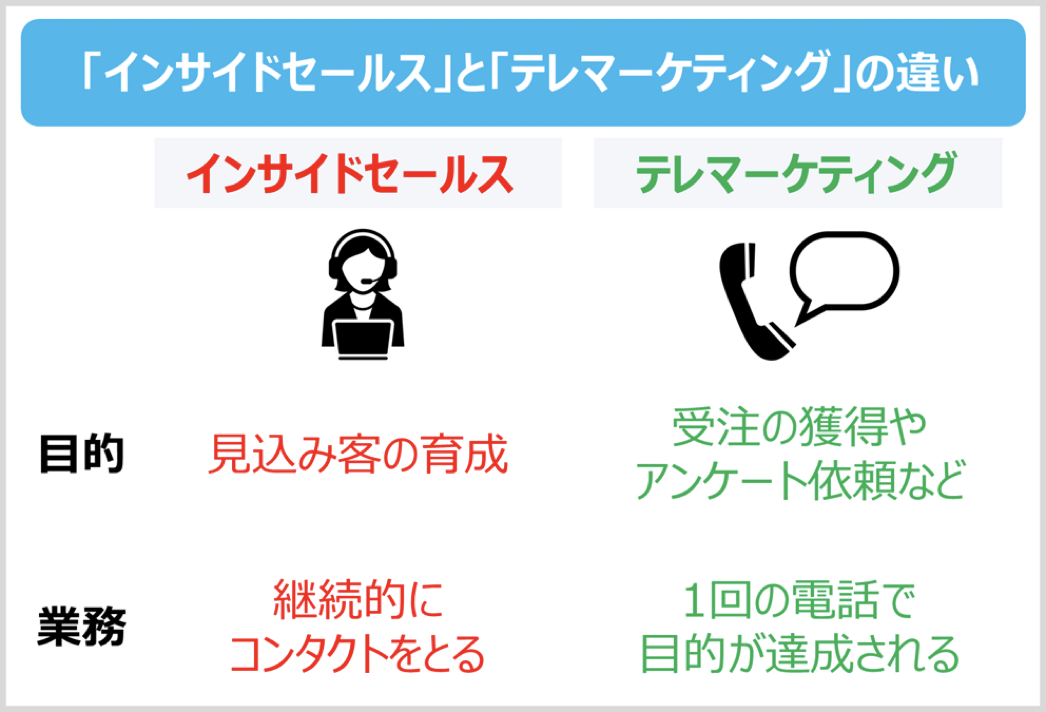 インサイドセールスとテレマーケティングの違い 