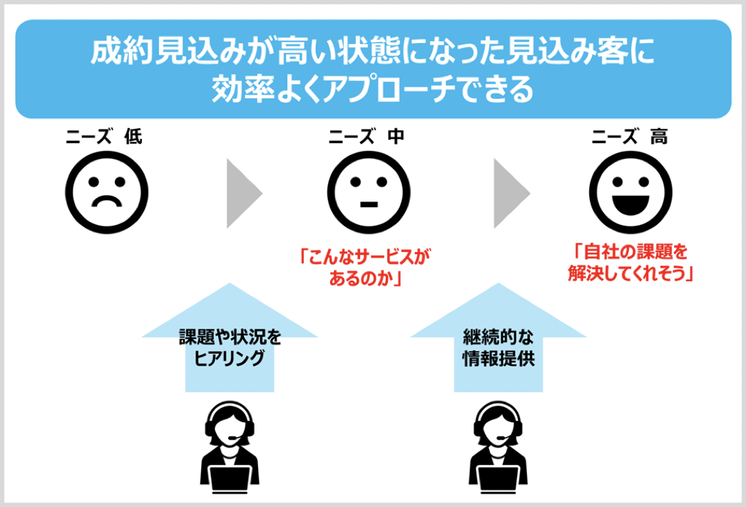 成約見込みが高い顧客には効率よくアプローチが可能