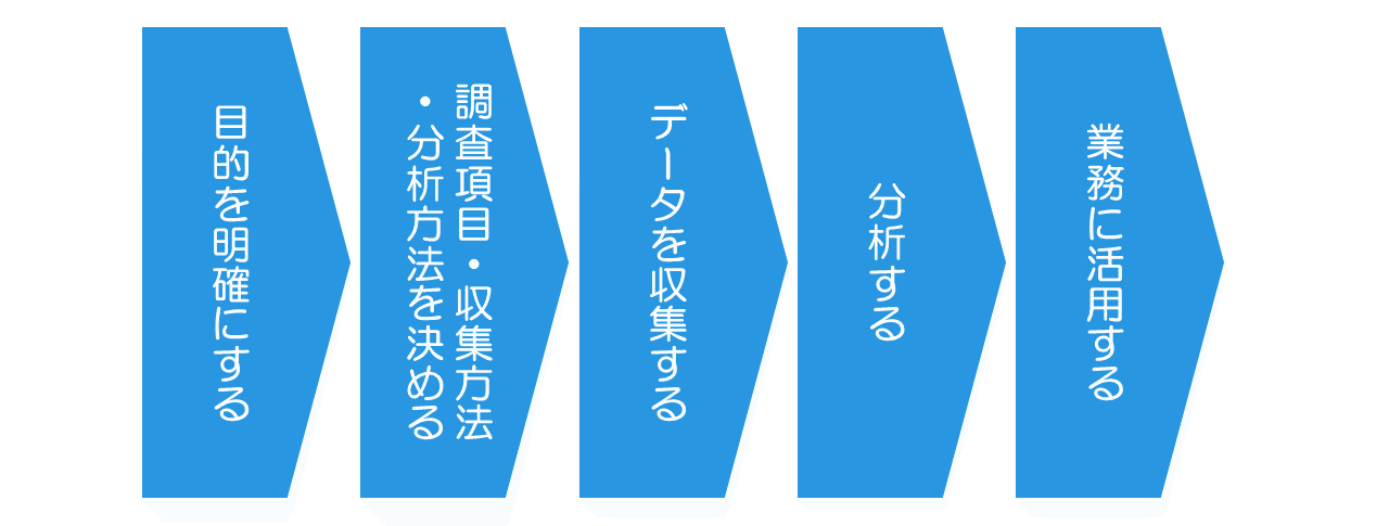 VOCをマーケティングに活かす5つの段階