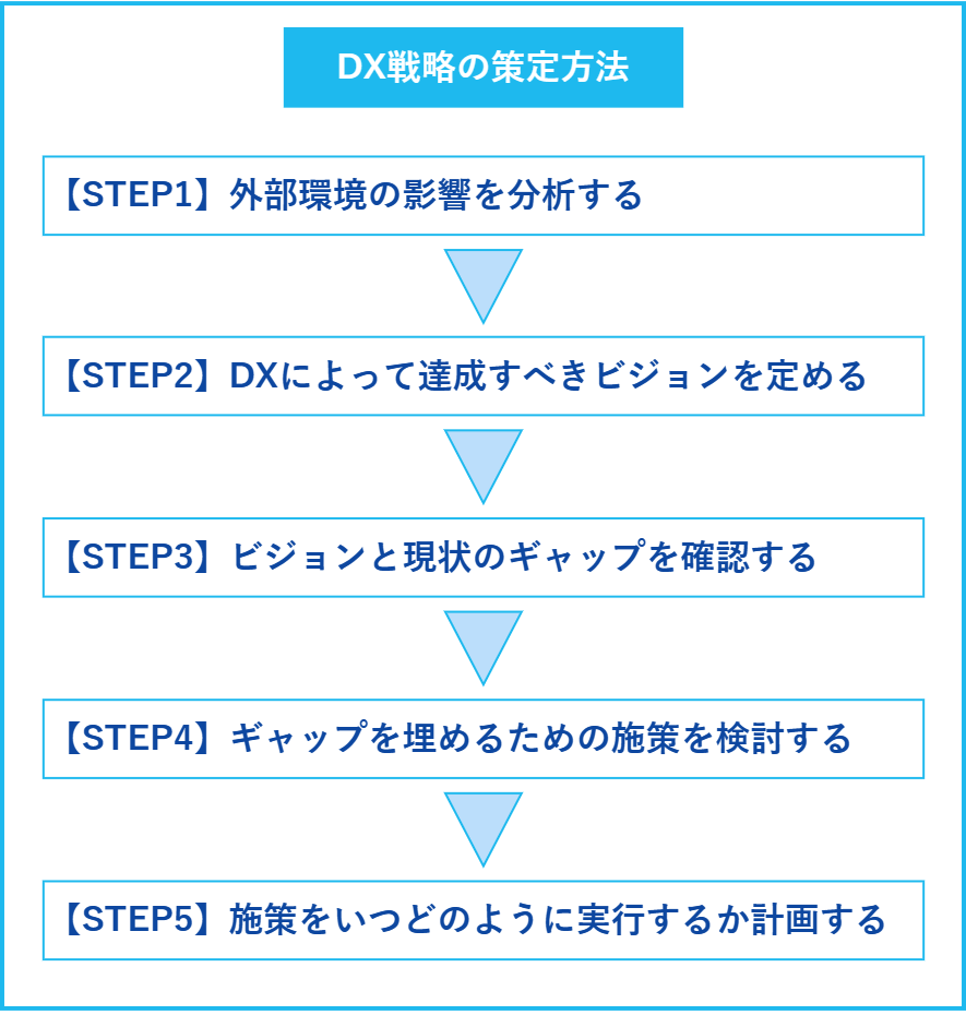 DX戦略の策定の流れ