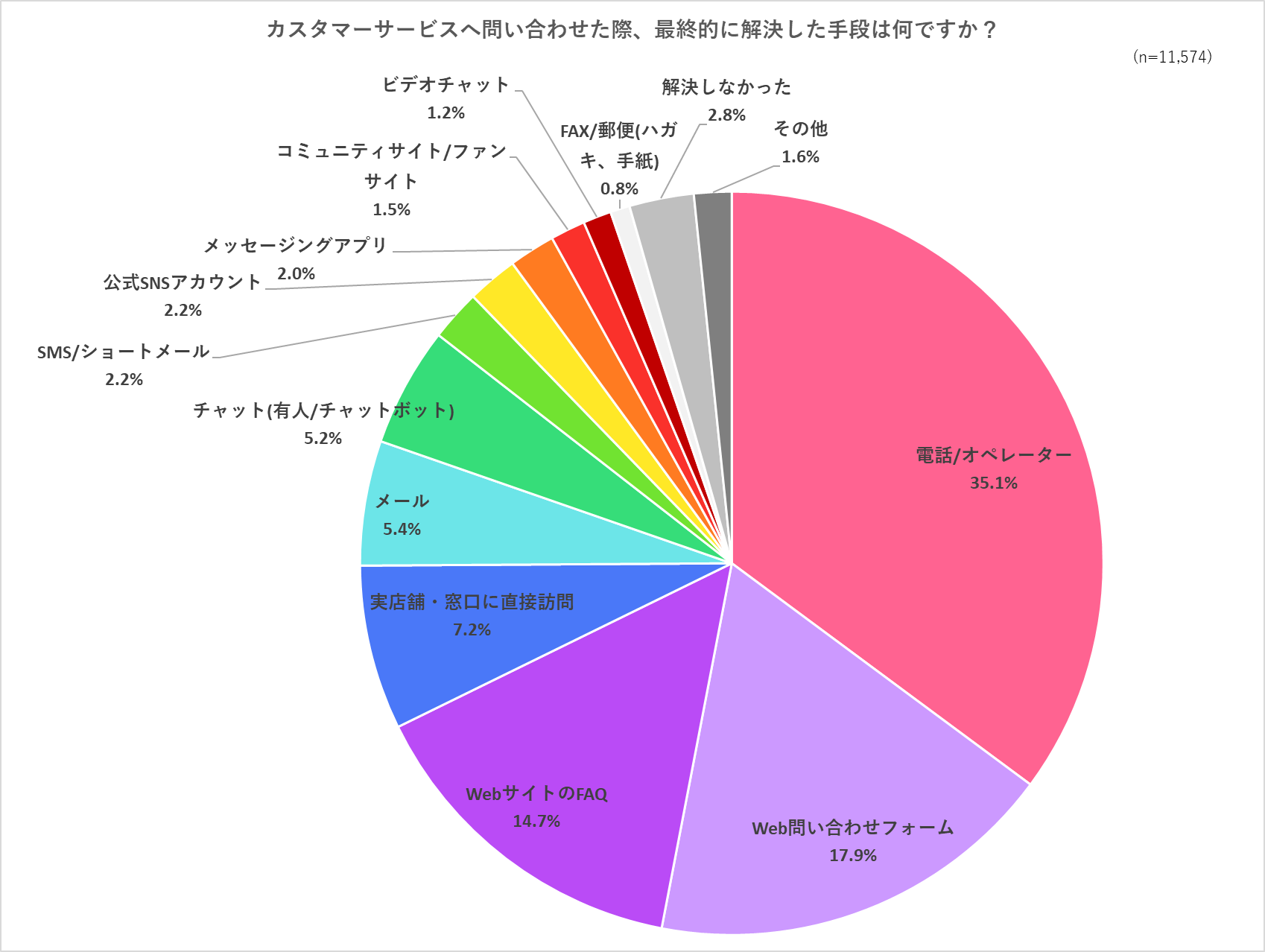 カスタマーサービスへ問い合わせて解決した手段を調査したグラフ