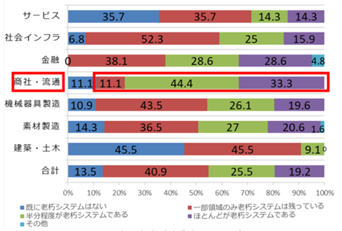 産業別レガシーシステムへの依存状況を示すグラフ