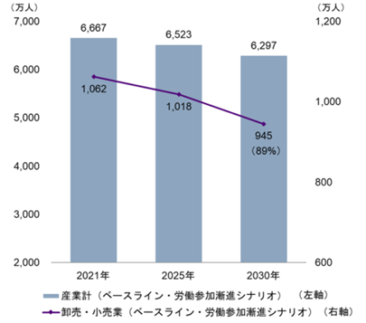 就業者数の将来的な推移を示すグラフ