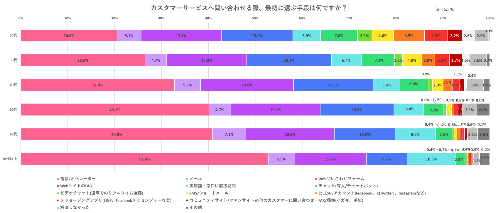 カスタマーサービスへ問い合わる手段を調査したグラフ（年代別）