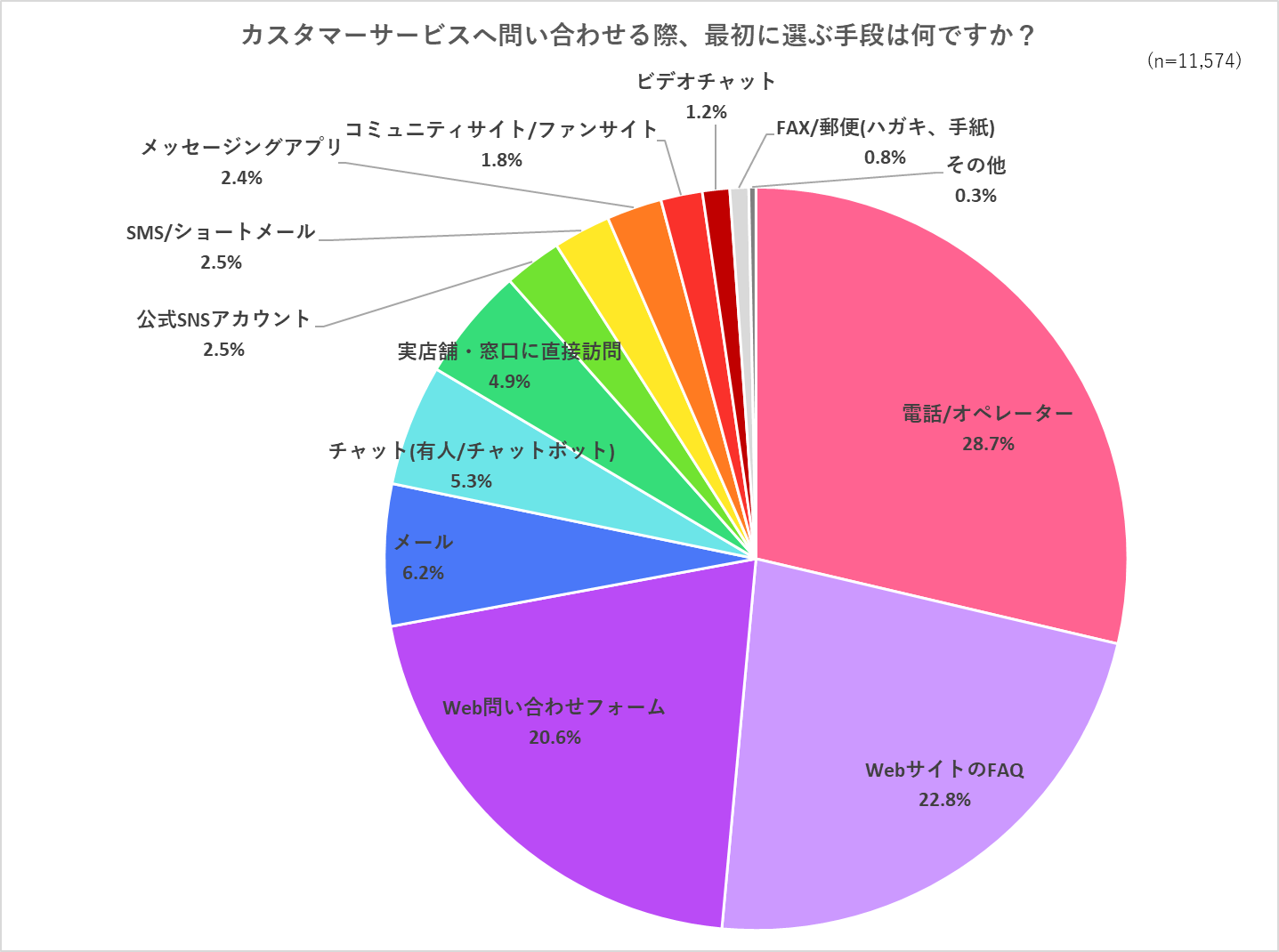 カスタマーサービスへ問い合わる手段を調査したグラフ