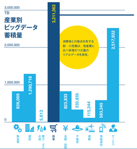 産業別ビッグデータの蓄積量を示すグラフ