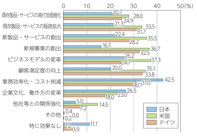 DXに取り組んだことによる効果を示すグラフ