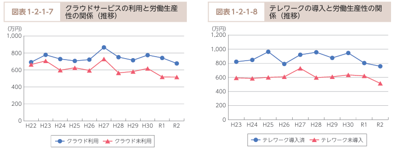 DX施策と生産性の関係（推移）を示すグラフ