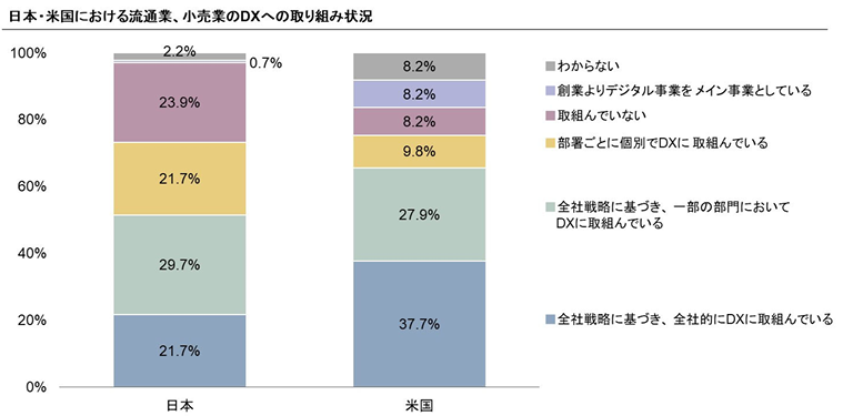 日本・アメリカにおける流通DXの取り組み状況を示すグラフ