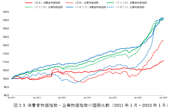 消費者物価指数・企業物価指数の国際比較を示すグラフ