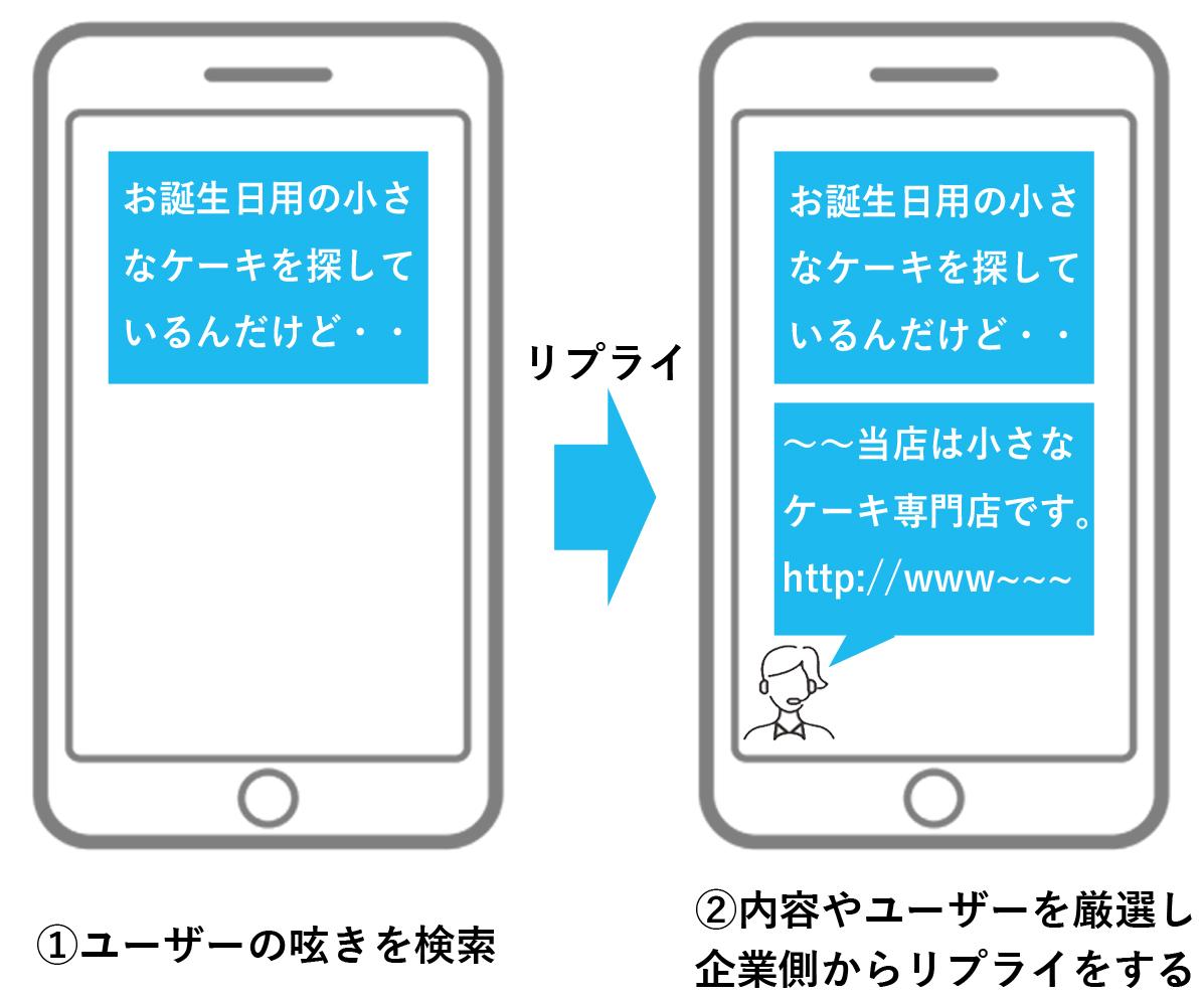 ユーザーの呟きに企業側からリプライを行うイメージ