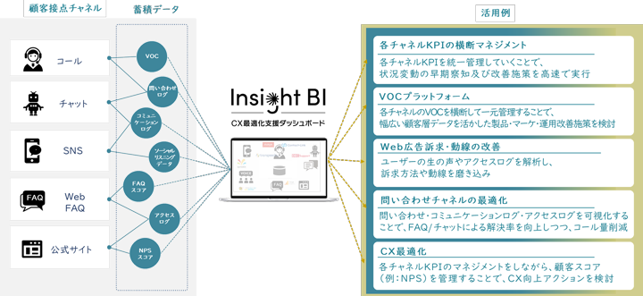 Insight BIのCX最適化ダッシュボードの活用例