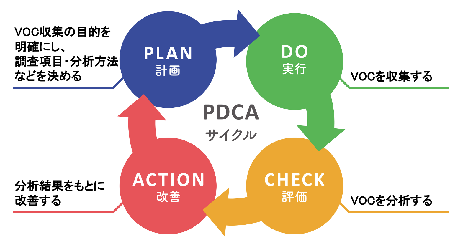PDCAサイクルの概要図