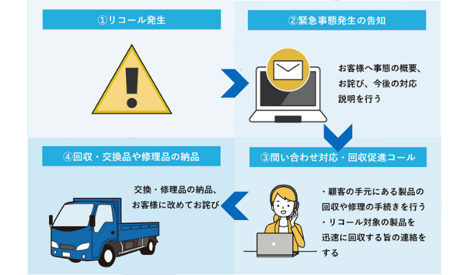 リコールが発生した場合に緊急コンタクトセンターが行う対応の流れ