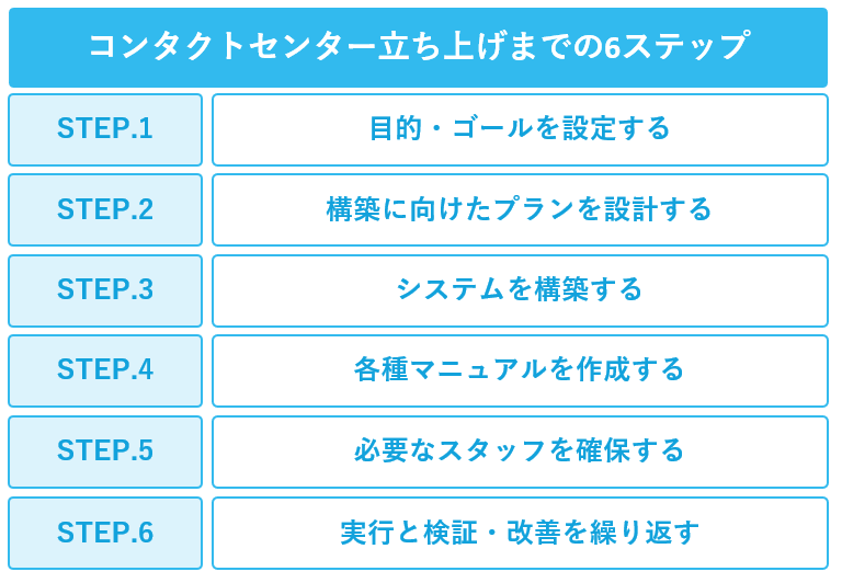 コンタクトセンターの立ち上げまでの6ステップ