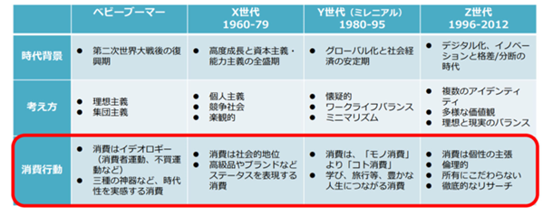 世代による消費者価値観の差異を示す表