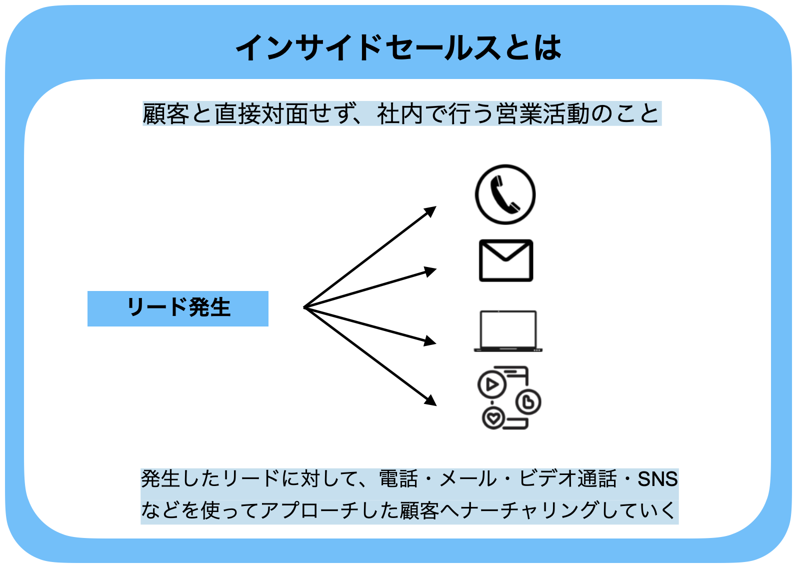 インサイドセールスとは