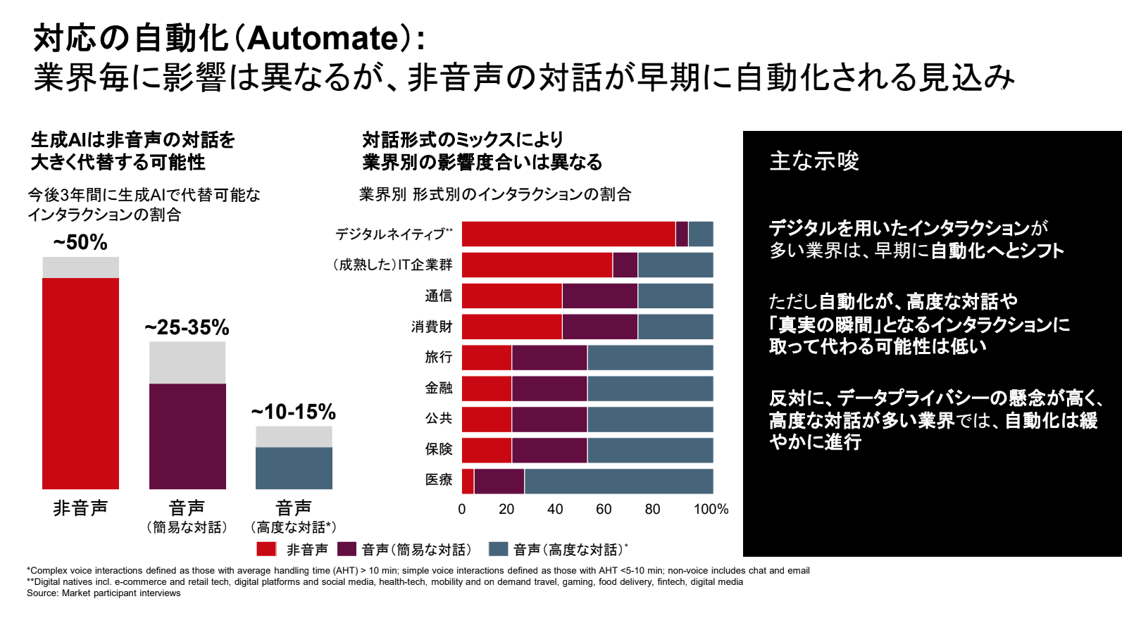 対応の自動化