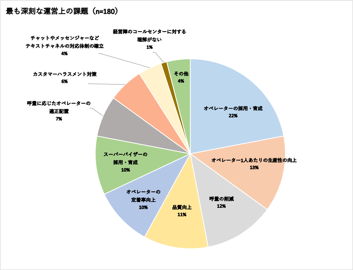 最も深刻な運営上の課題を表したグラフ