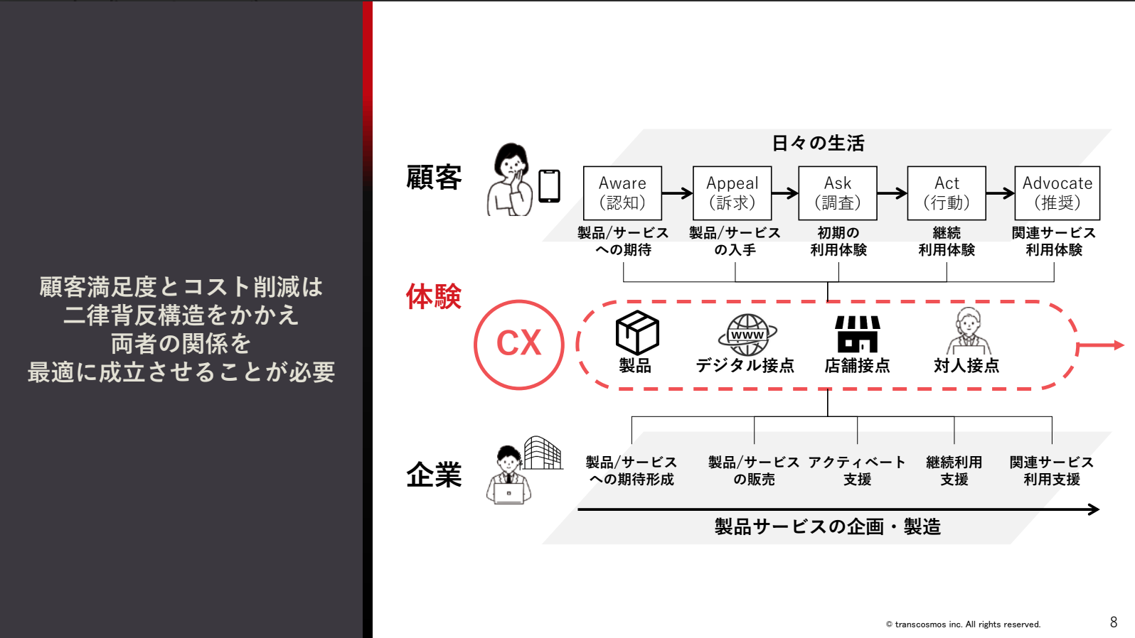 顧客満足度とコスト削減は二律背反構造をかかえ両者の関係を最適に成立させることが必要