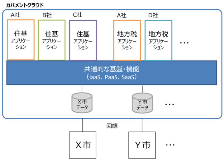 情報システムの標準化・共通化イメージ図