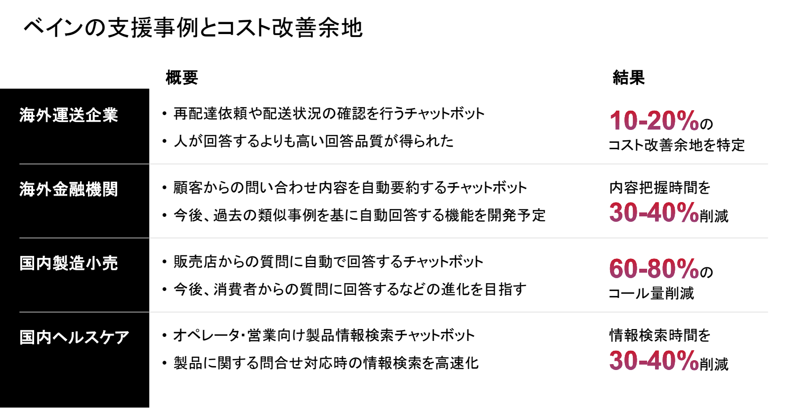 ベインの支援事例とコスト改善余地