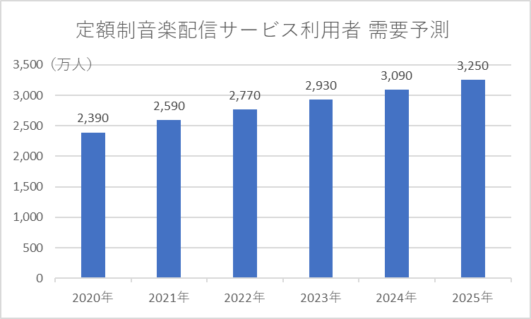 定額制音楽配信サービス利用者の需要予測を表したグラフ