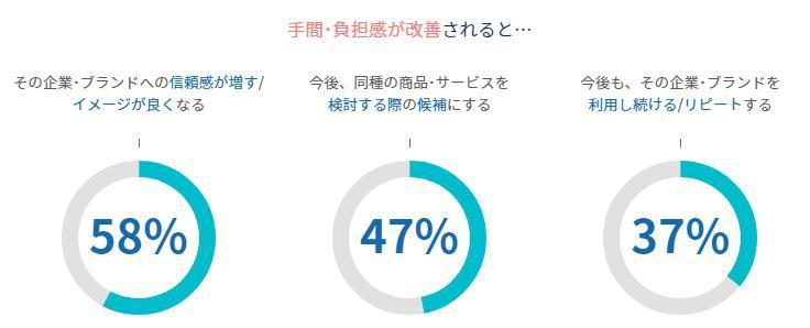 問い合わせプロセスにかかる手間・負担感を改善すると顧客ロイヤルティが向上することを示したグラフ