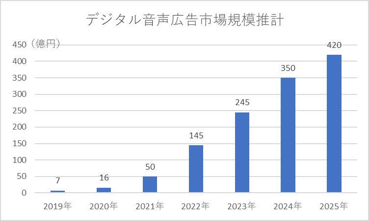 デジタル音声広告市場規模の推計を表したグラフ