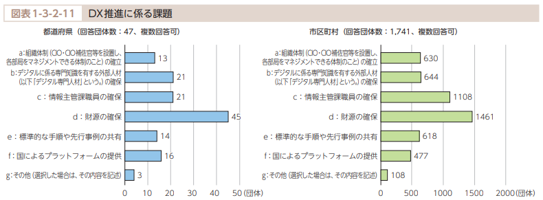DX推進に係る課題への回答数を表したグラフ