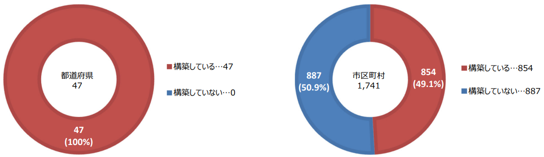 DX推進のための全庁的・横断的な推進体制を構築している自治体の割合（2022時点）を表したグラフ