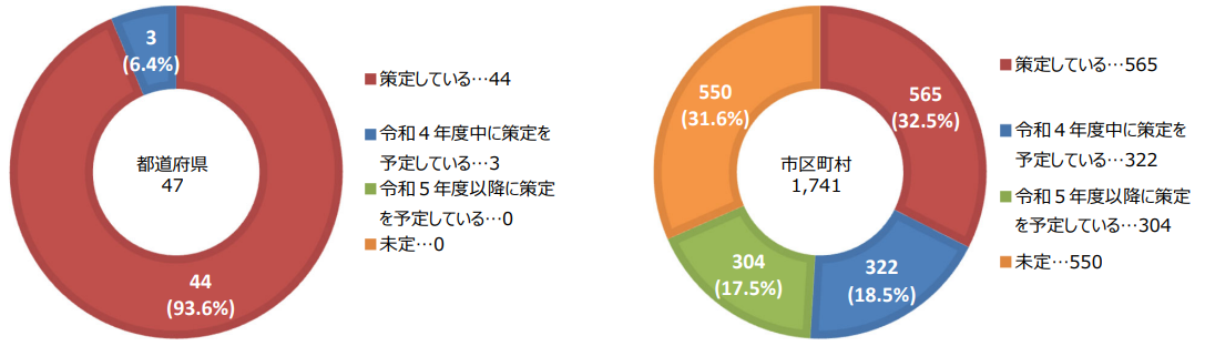 DX推進のための全体⽅針を策定している自治体の割合（2022時点）を表したグラフ