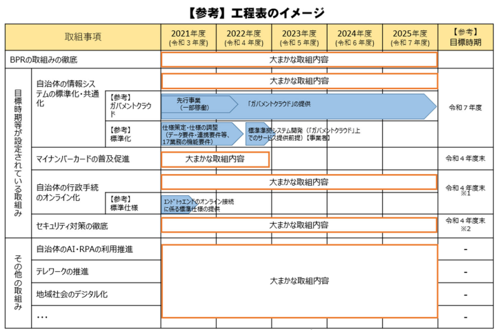 自治体DXの工程表のイメージ
