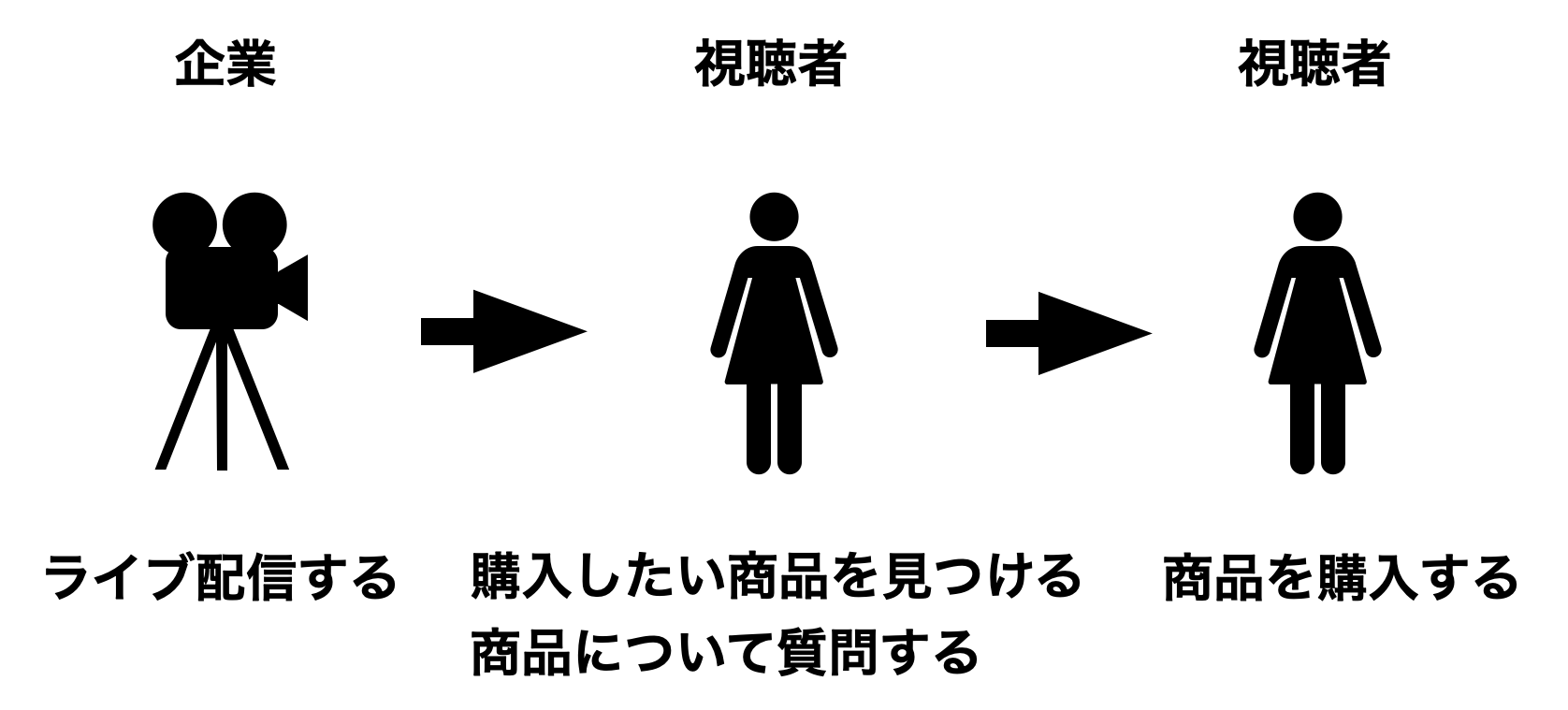ライブコマースとは、ライブ配信を活用してユーザーの購買を促すオンライン販売の形