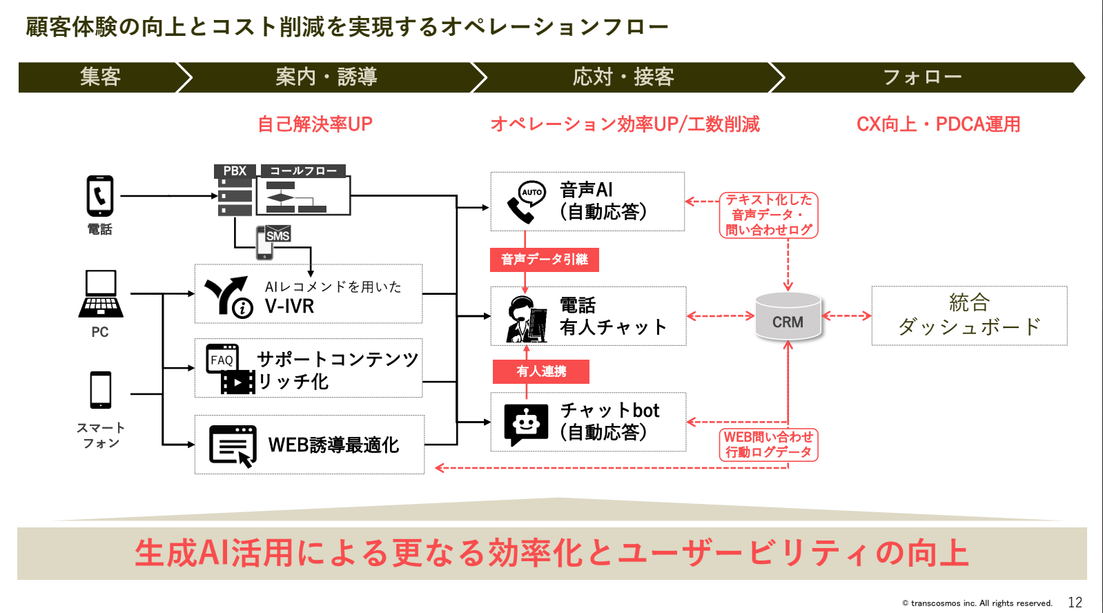 顧客体験の向上とコスト削減を実現するオペレーションフロー