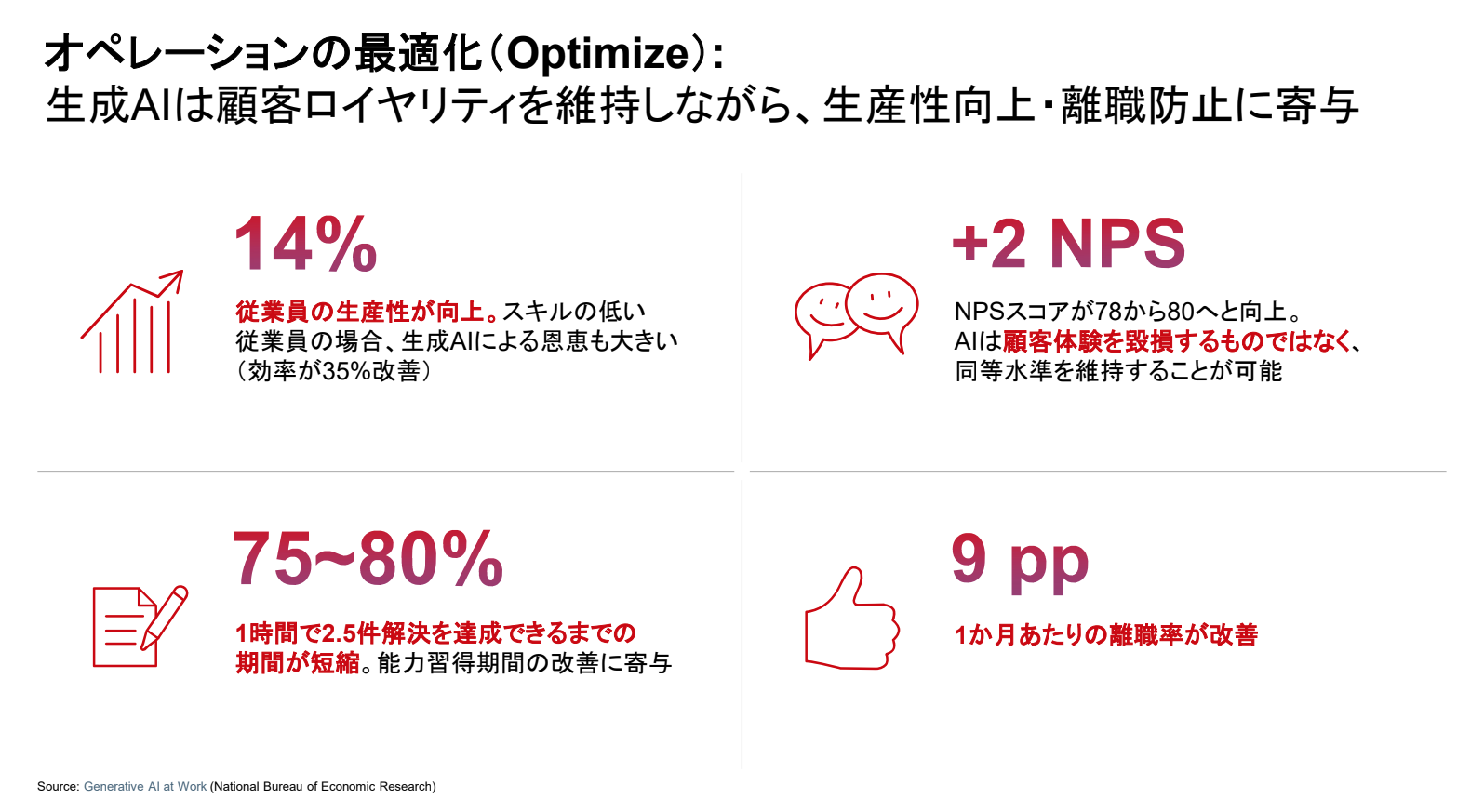 オペレーションの最適化
