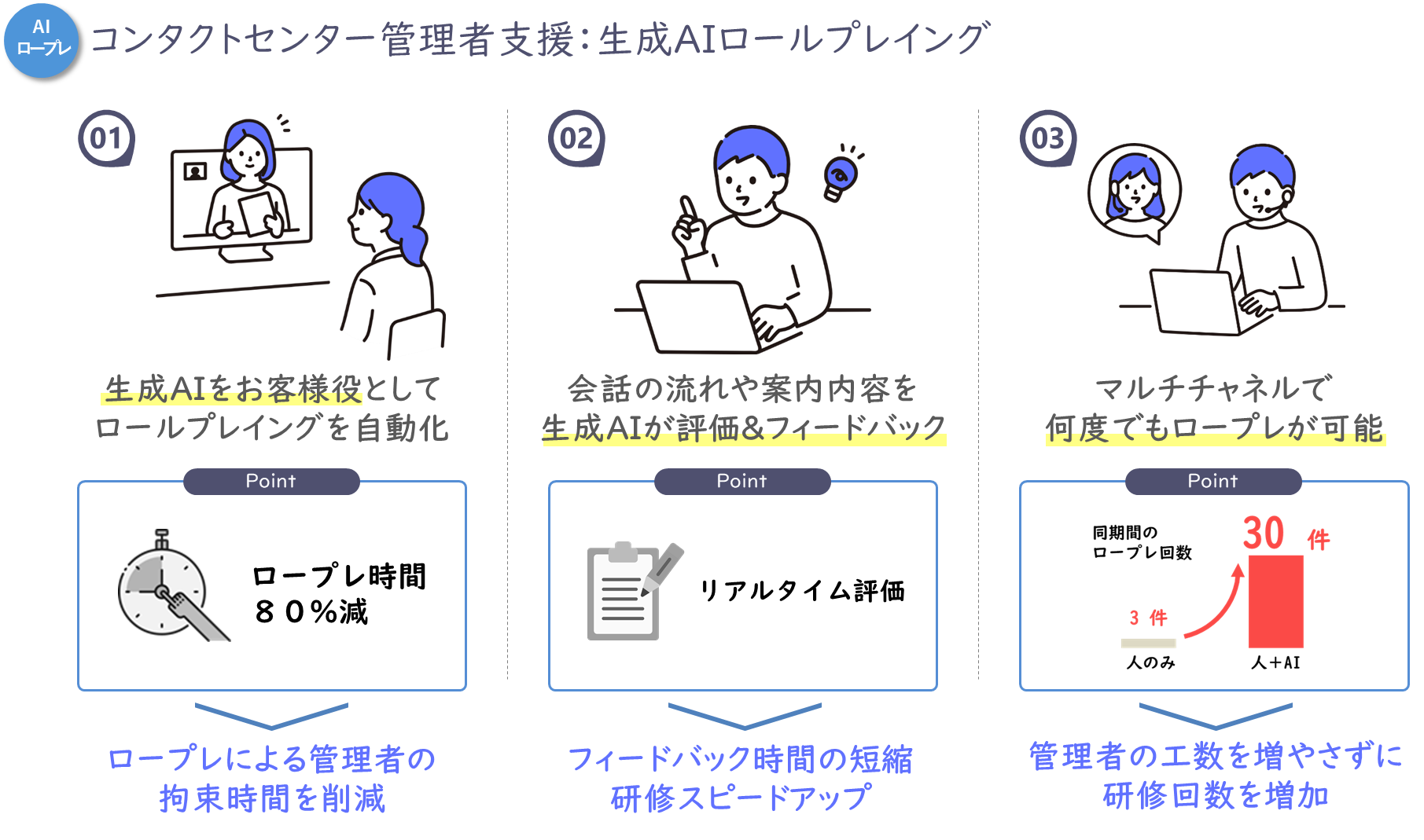 コンタクトセンター管理者支援による生成AIロールプレイングの概要