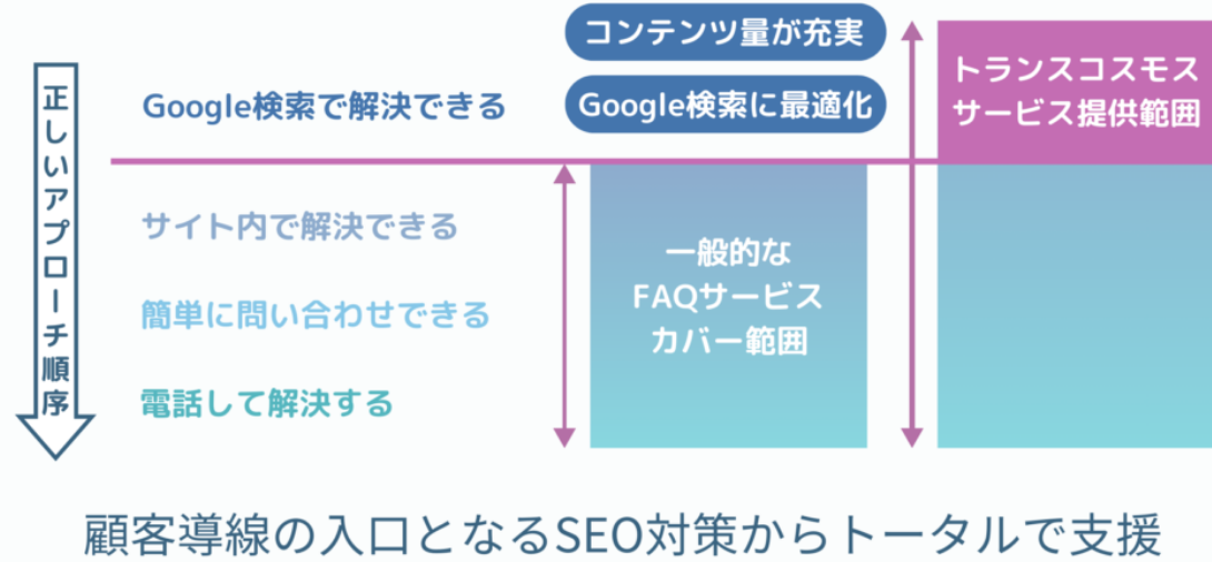 トランスコスモスのFAQコンテンツとSEO対策の支援概要