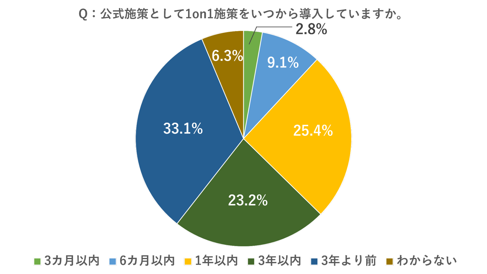1on1施策をいつから導入しているかの割合グラフ