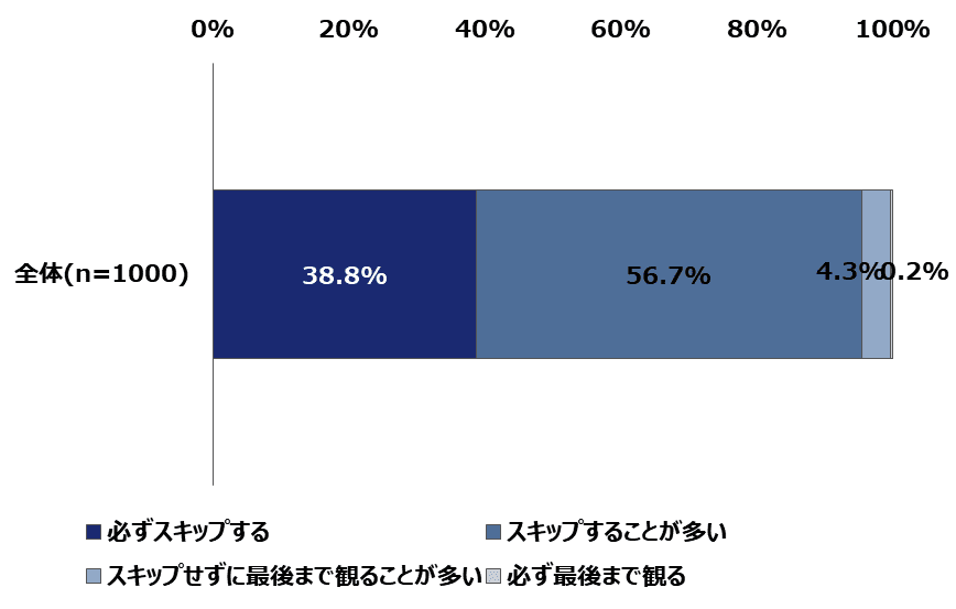 動画配信サービスの動画広告をスキップする割合
