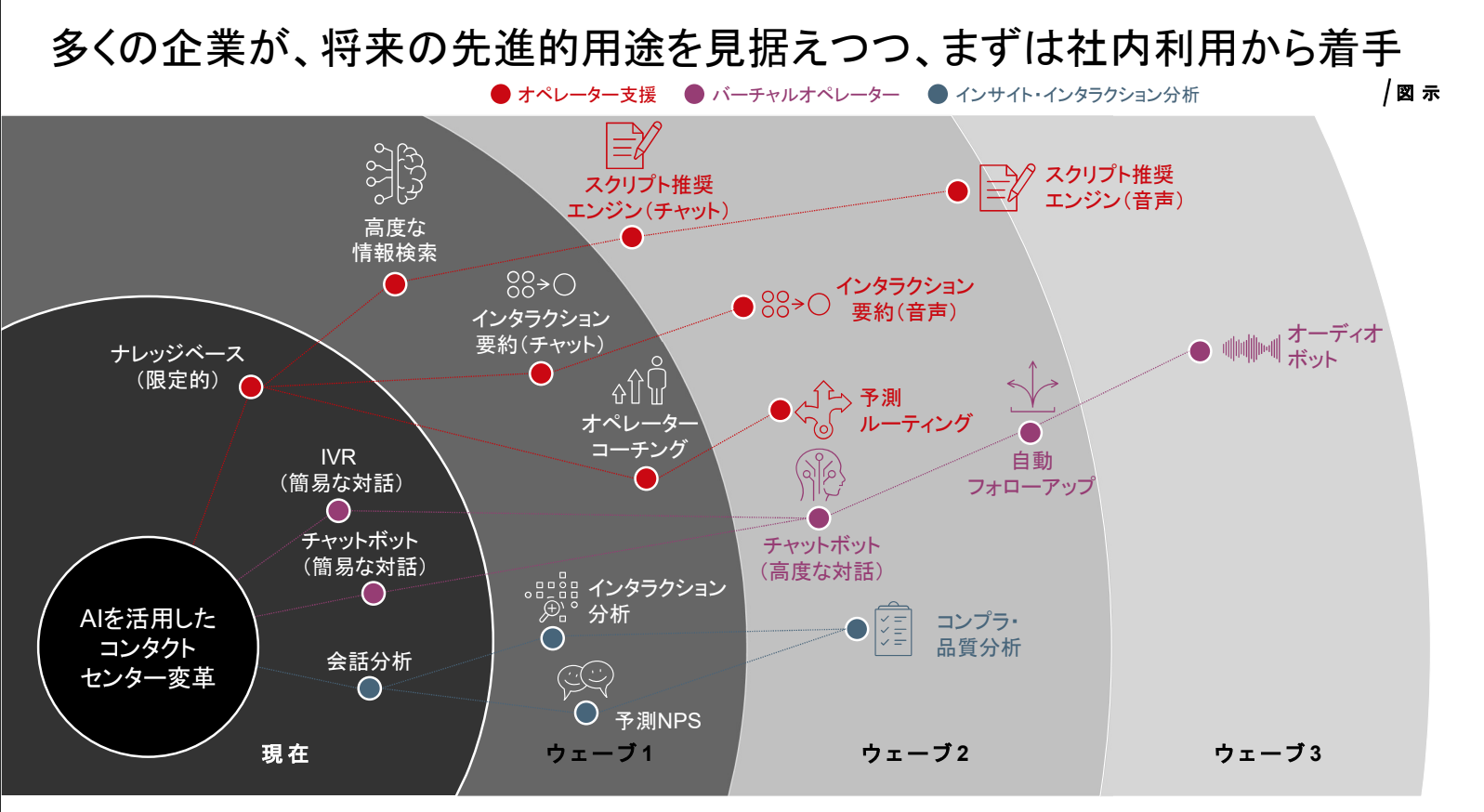 生成AI導入のロードマップ