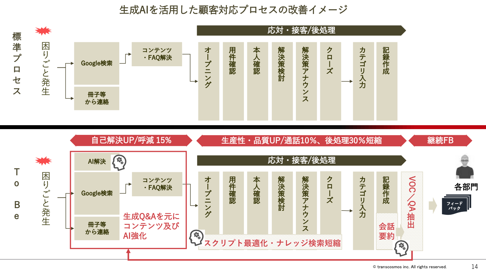 生成AIを活用した顧客対応の具体的なプロセス