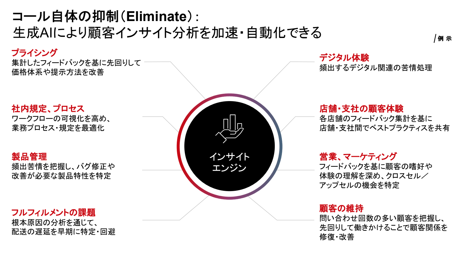 コンタクトセンター（コールセンター）に生成AIを導入することで得られる3つの効果