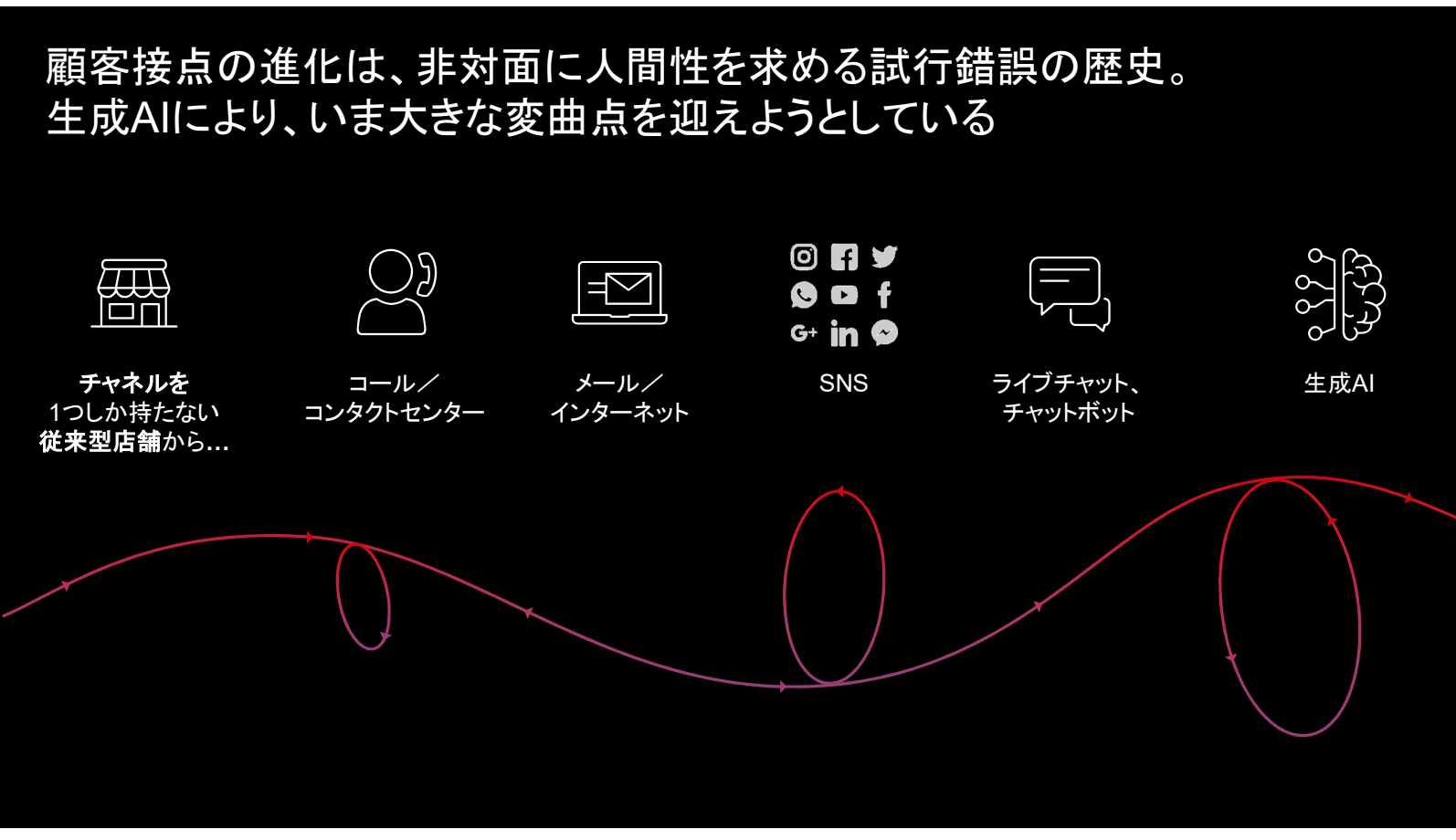 顧客接点の進化は、非対面に人間性を求める試行錯誤の歴史