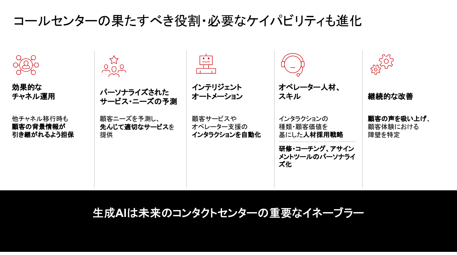 コールセンターの果たすべき役割・必要なケイパビリティも進化
