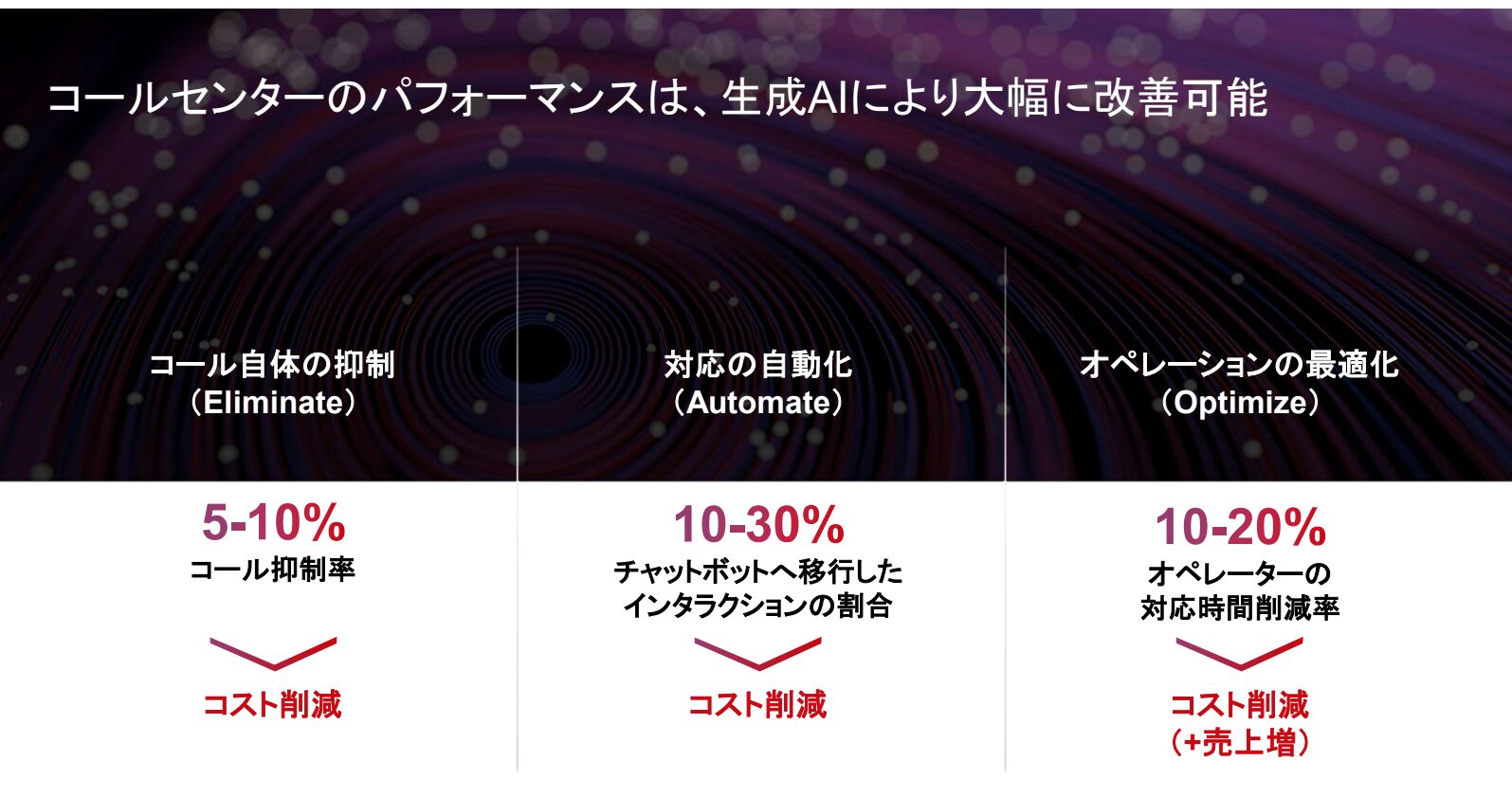 コンタクトセンター（コールセンター）に生成AIを導入することで得られる3つの効果