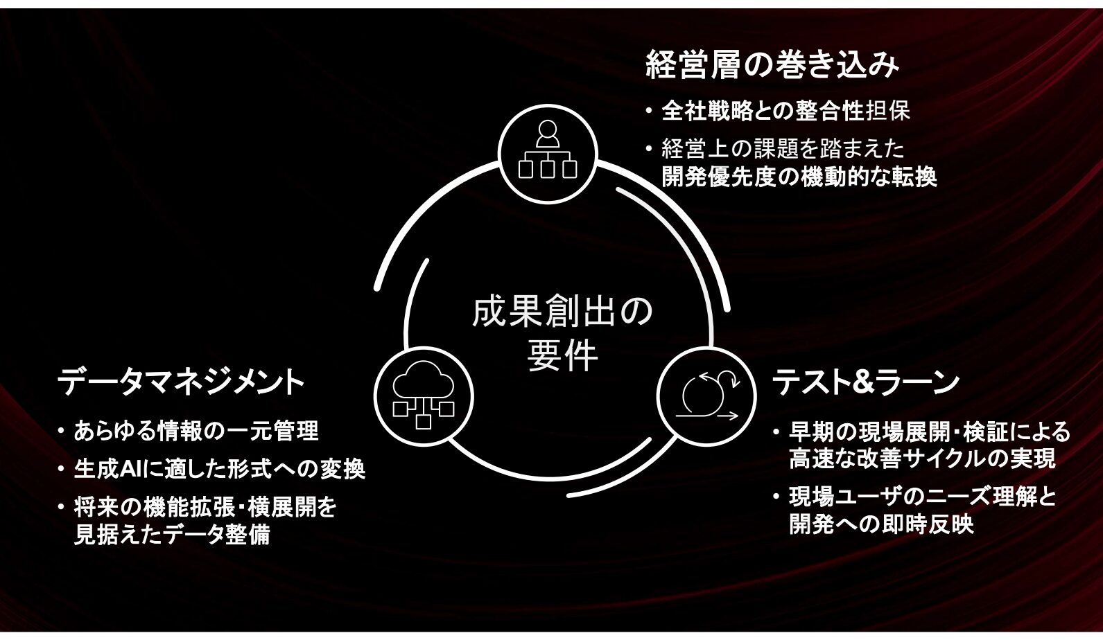 生成AIで成果を創出するために必須の3要件