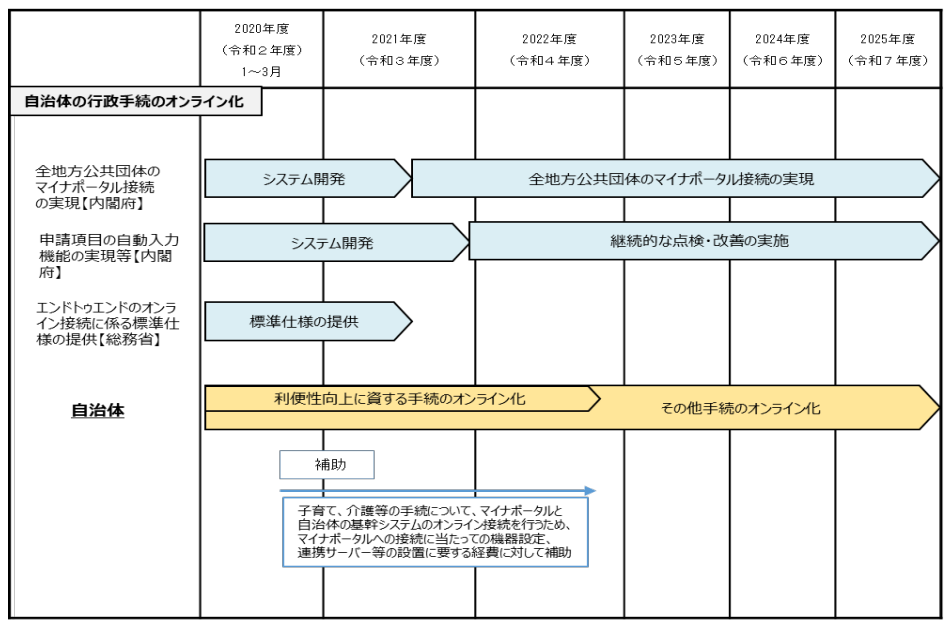 行政手続きオンライン化のスケジュール